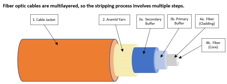 proceso de pelado de cables de fibra optica